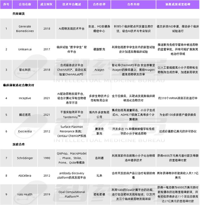 2024AI+CRO行业研究报告｜智药研究(图23)