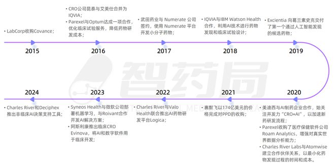 2024AI+CRO行业研究报告｜智药研究(图22)