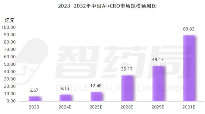 2024AI+CRO行业研究报告｜智药研究(图34)