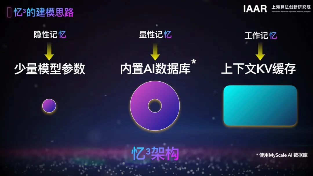 四大成果同期发布｜2024WAIC「探索下一代大模型的基础研究」论坛成功举办(图3)