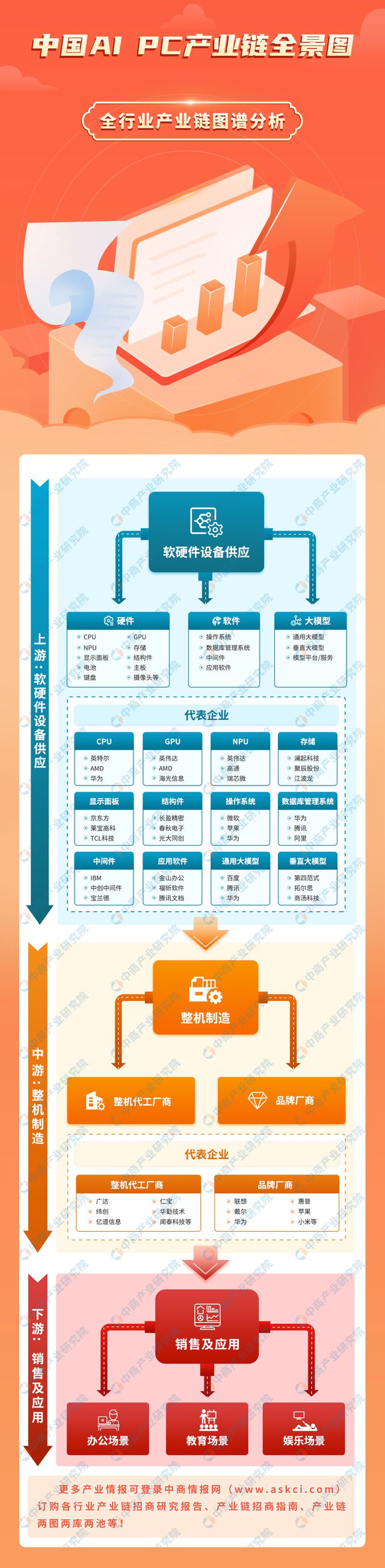 九游娱乐文化：2024年中国AIPC产业链图谱研究分析（附产业链全景图）(图1)