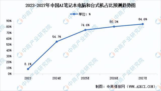 九游娱乐文化：2024年中国AIPC产业链图谱研究分析（附产业链全景图）(图9)
