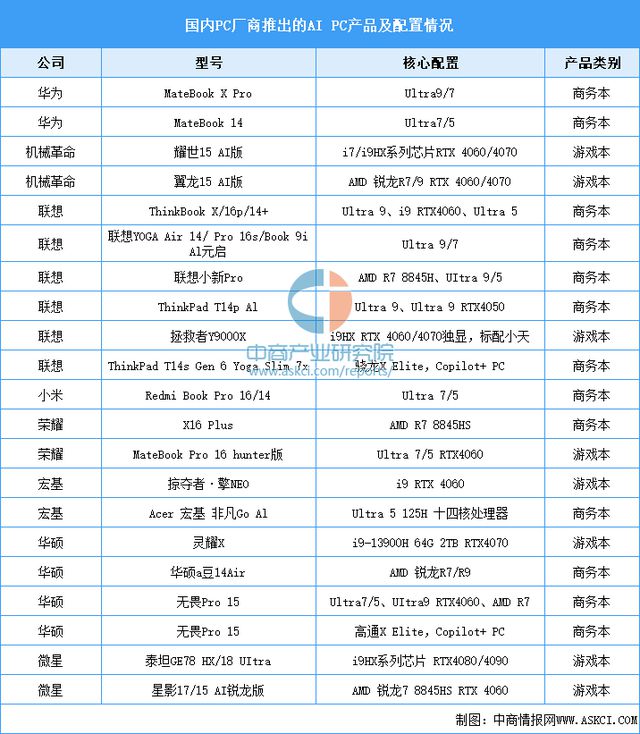 九游娱乐文化：2024年中国AIPC产业链图谱研究分析（附产业链全景图）(图11)