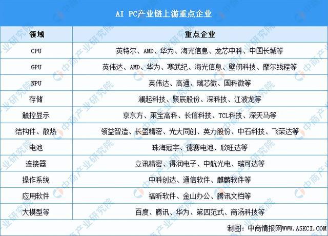 九游娱乐文化：2024年中国AIPC产业链图谱研究分析（附产业链全景图）(图7)