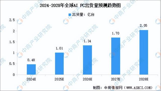 九游娱乐文化：2024年中国AIPC产业链图谱研究分析（附产业链全景图）(图8)