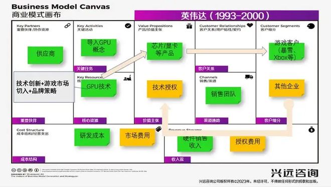 【BMI中国-兴远咨询】商业模式进化英伟达：AI智算领域领先者(图4)