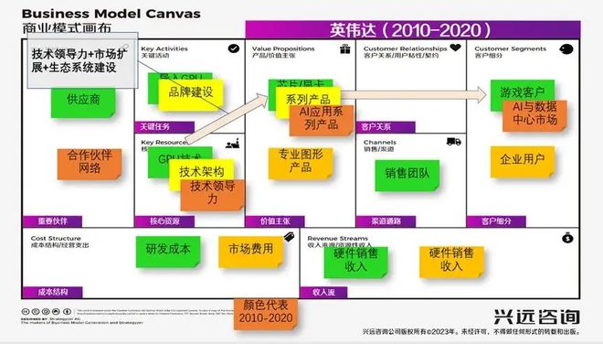 【BMI中国-兴远咨询】商业模式进化英伟达：AI智算领域领先者(图6)