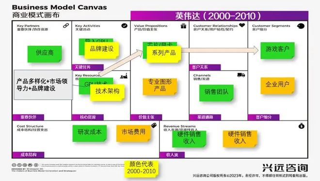 【BMI中国-兴远咨询】商业模式进化英伟达：AI智算领域领先者(图5)