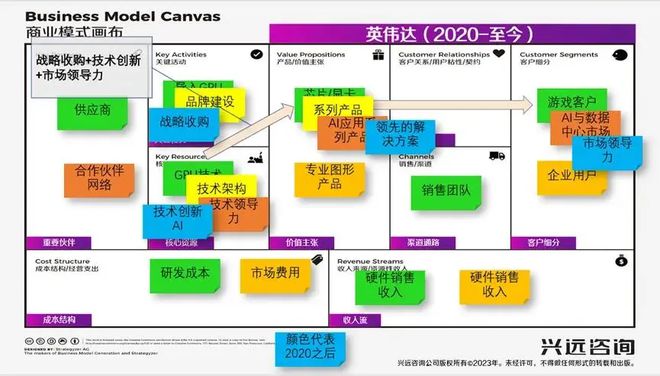 【BMI中国-兴远咨询】商业模式进化英伟达：AI智算领域领先者(图8)