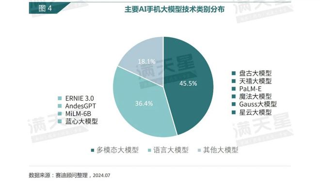 IT深度｜赛迪顾问：立足智能终端AI手机元年开启——2024年AI手机发展洞察报告（第4期）(图4)