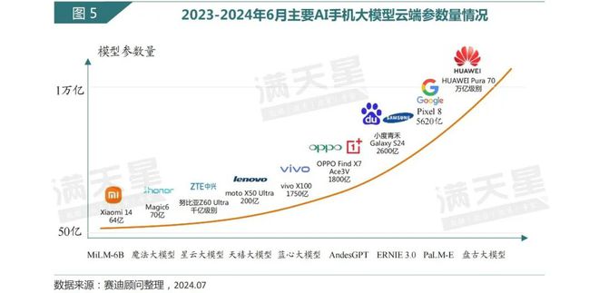 IT深度｜赛迪顾问：立足智能终端AI手机元年开启——2024年AI手机发展洞察报告（第4期）(图5)