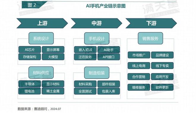 IT深度｜赛迪顾问：立足智能终端AI手机元年开启——2024年AI手机发展洞察报告（第4期）(图2)