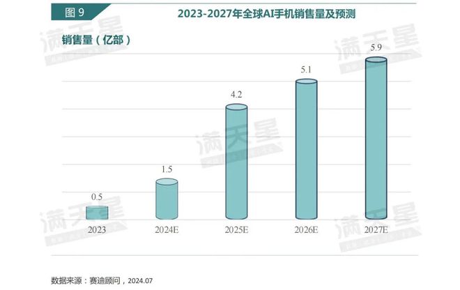 IT深度｜赛迪顾问：立足智能终端AI手机元年开启——2024年AI手机发展洞察报告（第4期）(图9)