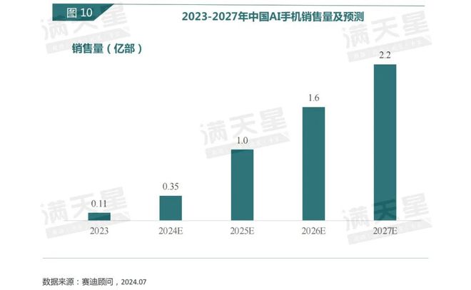 IT深度｜赛迪顾问：立足智能终端AI手机元年开启——2024年AI手机发展洞察报告（第4期）(图10)