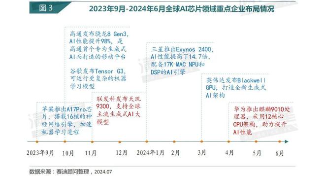 IT深度｜赛迪顾问：立足智能终端AI手机元年开启——2024年AI手机发展洞察报告（第4期）(图3)