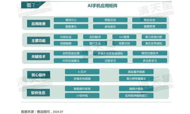 IT深度｜赛迪顾问：立足智能终端AI手机元年开启——2024年AI手机发展洞察报告（第4期）(图7)