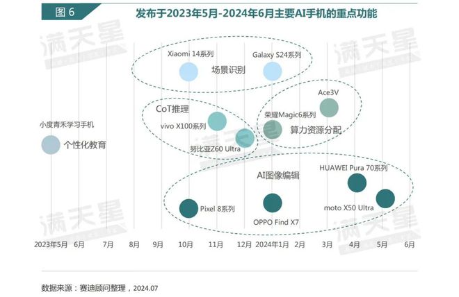 IT深度｜赛迪顾问：立足智能终端AI手机元年开启——2024年AI手机发展洞察报告（第4期）(图6)