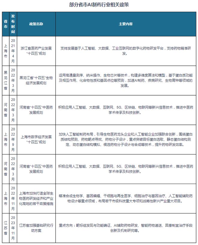 中国AI制药行业现状深度分析与发展前景研究报告（2024-2031）(图2)
