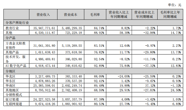 九游娱乐：智慧教育领域方直科技2024上半年业绩报发布(图2)