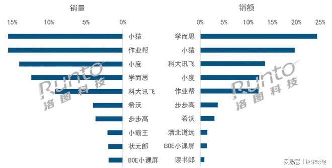 AI技术推动学习平板市场分化小猿学练机跃居榜首