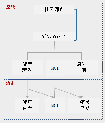 九游娱乐文化：通过AI算法发现阿尔茨海默病诊断新型标志物复旦大学程炜：可提前15年预测发病风险(图2)