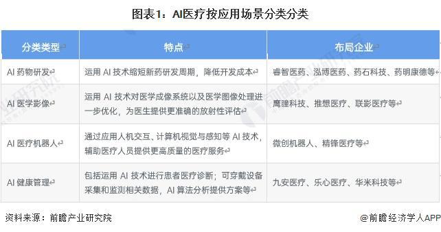 2024年中国AI医疗行业供应水平分析AI医疗参与企业类型众多市场高度分散【组图】