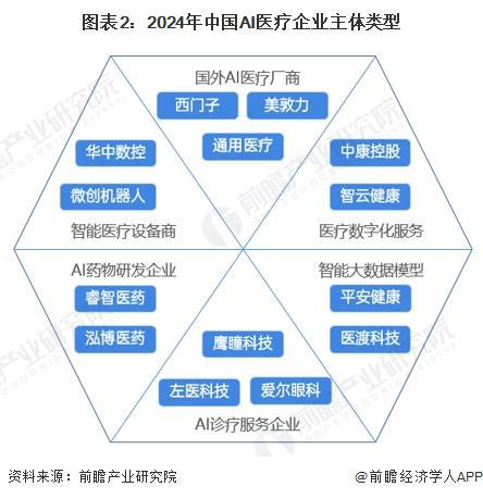 2024年中国AI医疗行业供应水平分析AI医疗参与企业类型众多市场高度分散【组图】(图2)