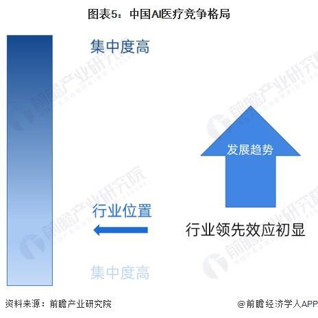 2024年中国AI医疗行业供应水平分析AI医疗参与企业类型众多市场高度分散【组图】(图5)