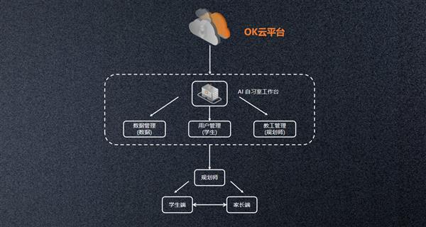 OK发布AI自习室专用学习机开启教培机构“无人化”转型(图5)