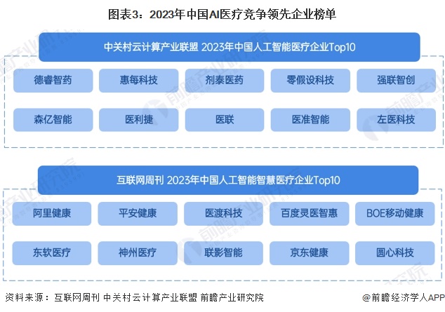 九游娱乐文化：【行业深度】2024年中国AI医疗行业竞争格局及市场份额分析企业集中度较低(图3)