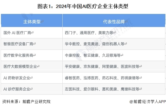 九游娱乐文化：【行业深度】2024年中国AI医疗行业竞争格局及市场份额分析企业集中度较低