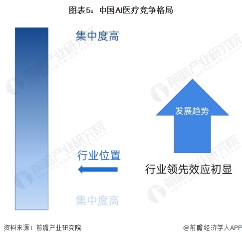 九游娱乐文化：【行业深度】2024年中国AI医疗行业竞争格局及市场份额分析企业集中度较低(图5)