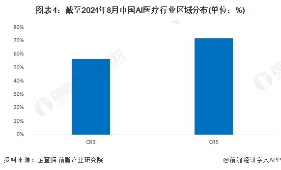 九游娱乐文化：【行业深度】2024年中国AI医疗行业竞争格局及市场份额分析企业集中度较低(图4)