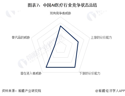九游娱乐文化：【行业深度】2024年中国AI医疗行业竞争格局及市场份额分析企业集中度较低(图7)
