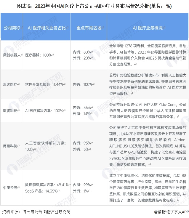 九游娱乐文化：【行业深度】2024年中国AI医疗行业竞争格局及市场份额分析企业集中度较低(图6)