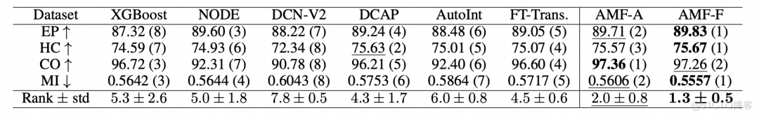 九游娱乐：【AAAI2024】解锁深度表格学习（DeepTabularLearning）的关键：算术特征交互(图5)