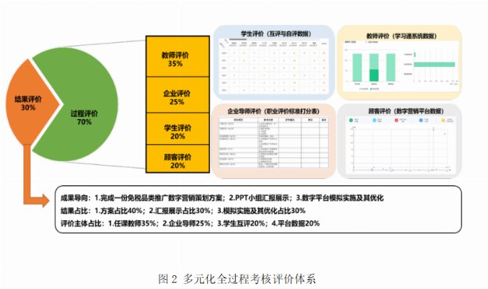 《营销策划实务》课程数字化转型建设实践与探索(图2)