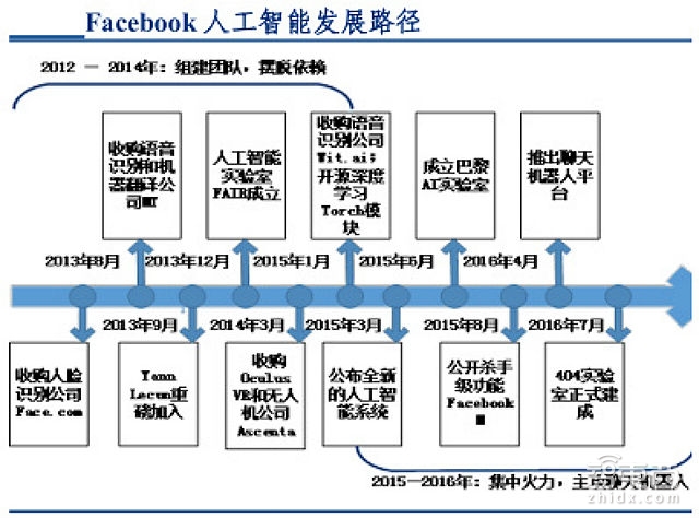 人工智能行业报告续：深度学习成最大爆点巨头们如何构建AI生态？【附】(图7)