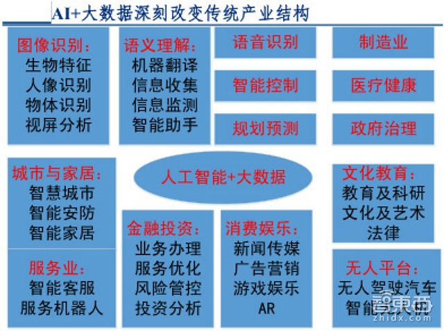 人工智能行业报告续：深度学习成最大爆点巨头们如何构建AI生态？【附】
