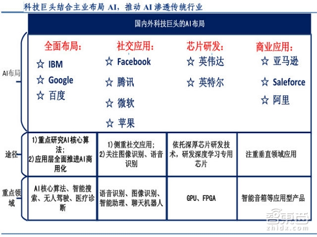 人工智能行业报告续：深度学习成最大爆点巨头们如何构建AI生态？【附】(图4)