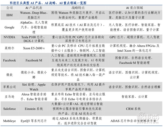 人工智能行业报告续：深度学习成最大爆点巨头们如何构建AI生态？【附】(图5)
