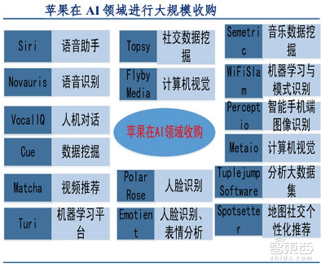 人工智能行业报告续：深度学习成最大爆点巨头们如何构建AI生态？【附】(图11)