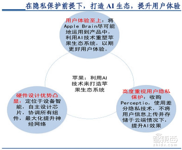 人工智能行业报告续：深度学习成最大爆点巨头们如何构建AI生态？【附】(图12)