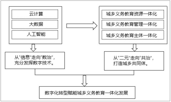 数字化转型赋能城乡义务教育一体化策略研究