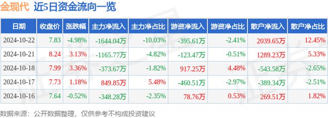 九游娱乐文化：金现代（300830）10月22日主力资金净卖出164404万元