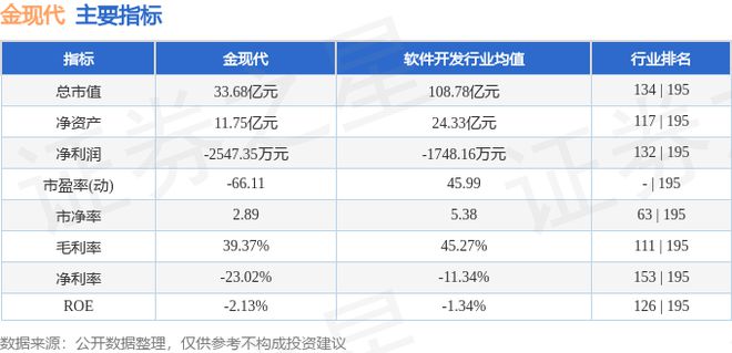 九游娱乐文化：金现代（300830）10月22日主力资金净卖出164404万元(图2)