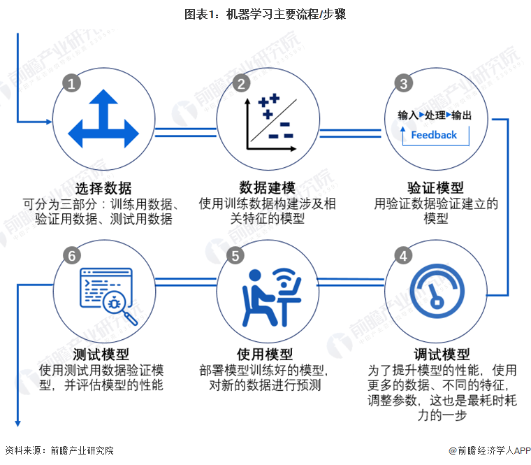 预见2024：机器学习产业技术趋势展望(附技术路径、投资方向、专利布局、科技企业布局等)