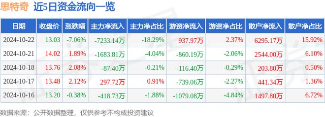 思特奇（300608）10月22日主力资金净卖出723314万元