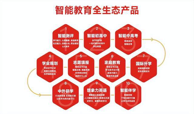 智能教育持续升温想象力智能中高考领跑市场(图2)