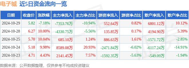 电子城（600658）10月29日主力资金净卖出735376万元